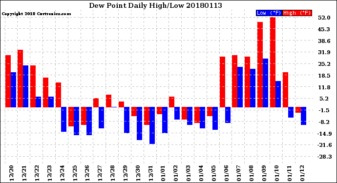Milwaukee Weather Dew Point<br>Daily High/Low