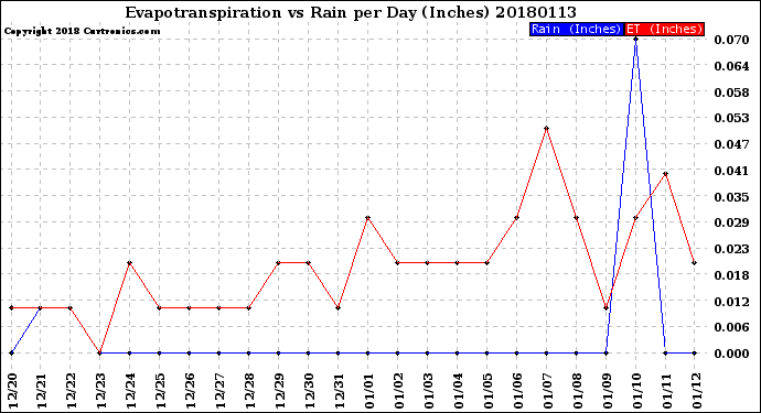 Milwaukee Weather Evapotranspiration<br>vs Rain per Day<br>(Inches)