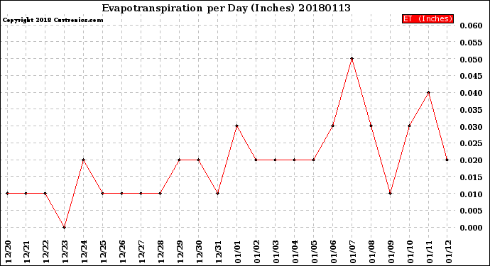 Milwaukee Weather Evapotranspiration<br>per Day (Inches)
