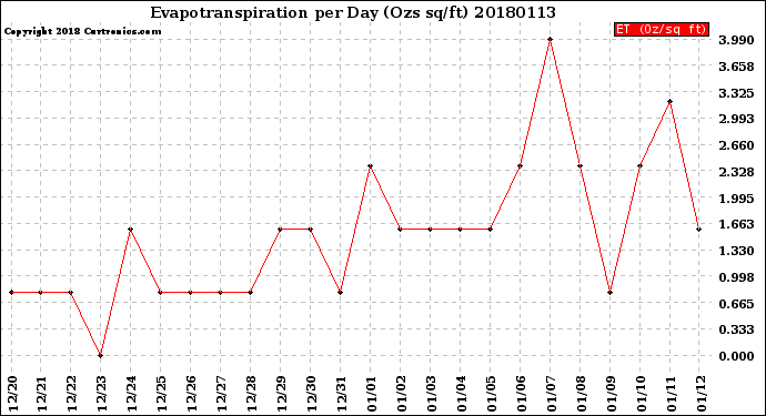 Milwaukee Weather Evapotranspiration<br>per Day (Ozs sq/ft)