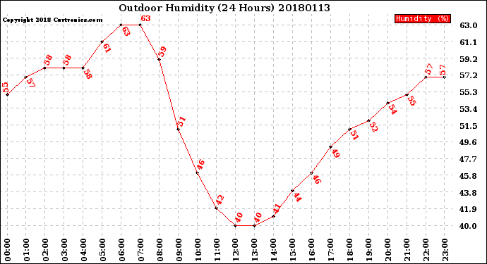 Milwaukee Weather Outdoor Humidity<br>(24 Hours)
