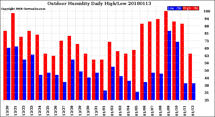 Milwaukee Weather Outdoor Humidity<br>Daily High/Low