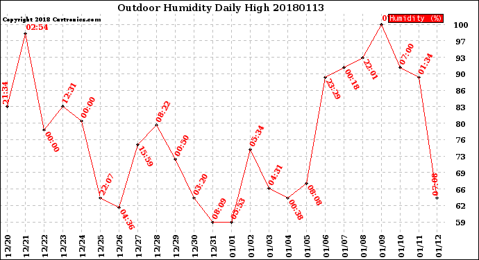 Milwaukee Weather Outdoor Humidity<br>Daily High