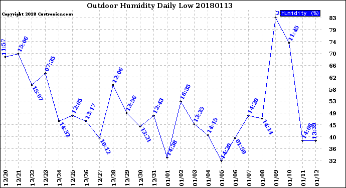 Milwaukee Weather Outdoor Humidity<br>Daily Low