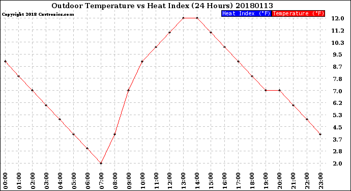 Milwaukee Weather Outdoor Temperature<br>vs Heat Index<br>(24 Hours)