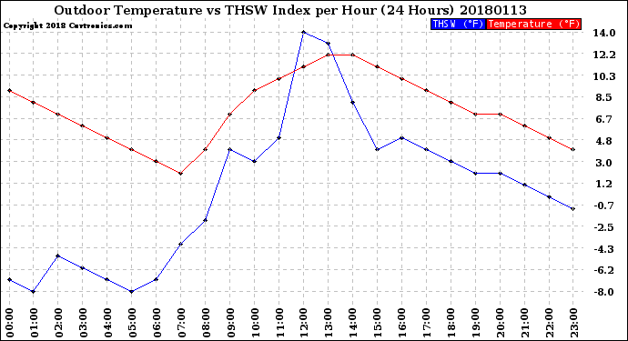 Milwaukee Weather Outdoor Temperature<br>vs THSW Index<br>per Hour<br>(24 Hours)