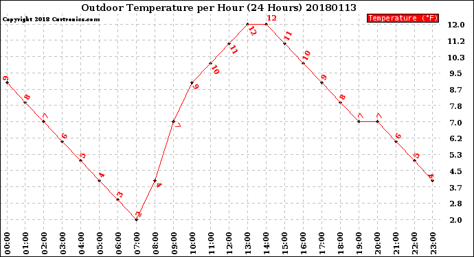 Milwaukee Weather Outdoor Temperature<br>per Hour<br>(24 Hours)
