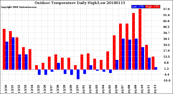 Milwaukee Weather Outdoor Temperature<br>Daily High/Low