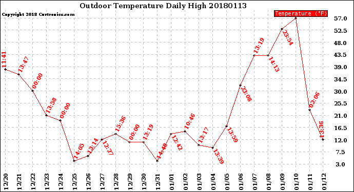 Milwaukee Weather Outdoor Temperature<br>Daily High