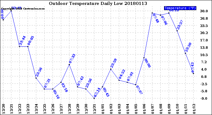 Milwaukee Weather Outdoor Temperature<br>Daily Low