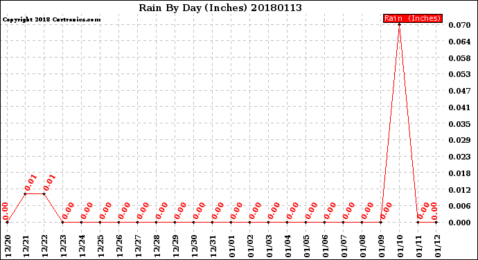 Milwaukee Weather Rain<br>By Day<br>(Inches)