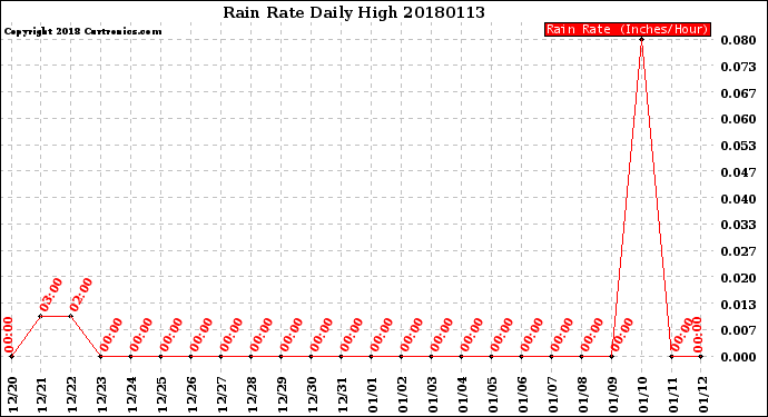 Milwaukee Weather Rain Rate<br>Daily High