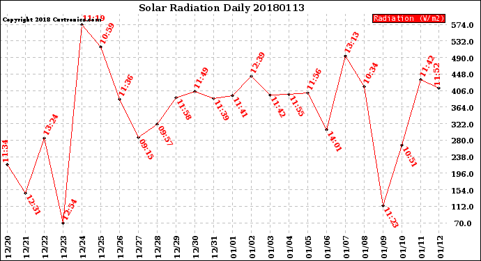 Milwaukee Weather Solar Radiation<br>Daily