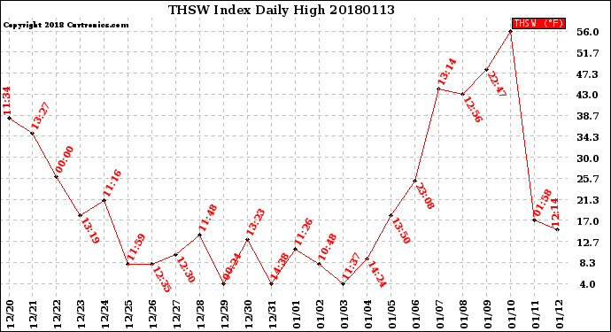 Milwaukee Weather THSW Index<br>Daily High
