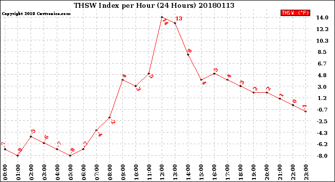 Milwaukee Weather THSW Index<br>per Hour<br>(24 Hours)
