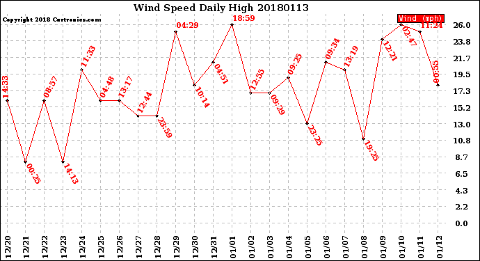 Milwaukee Weather Wind Speed<br>Daily High
