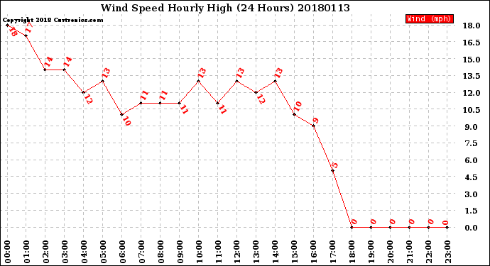 Milwaukee Weather Wind Speed<br>Hourly High<br>(24 Hours)