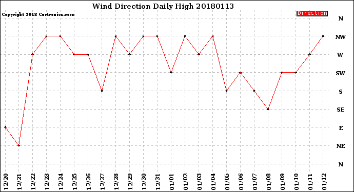 Milwaukee Weather Wind Direction<br>Daily High