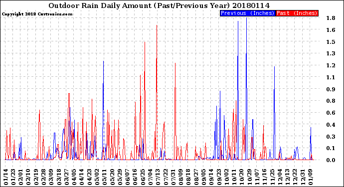 Milwaukee Weather Outdoor Rain<br>Daily Amount<br>(Past/Previous Year)
