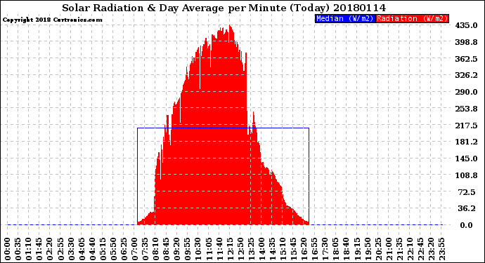 Milwaukee Weather Solar Radiation<br>& Day Average<br>per Minute<br>(Today)