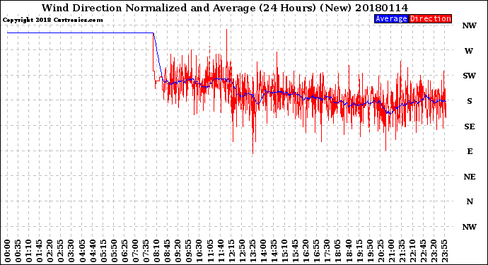 Milwaukee Weather Wind Direction<br>Normalized and Average<br>(24 Hours) (New)
