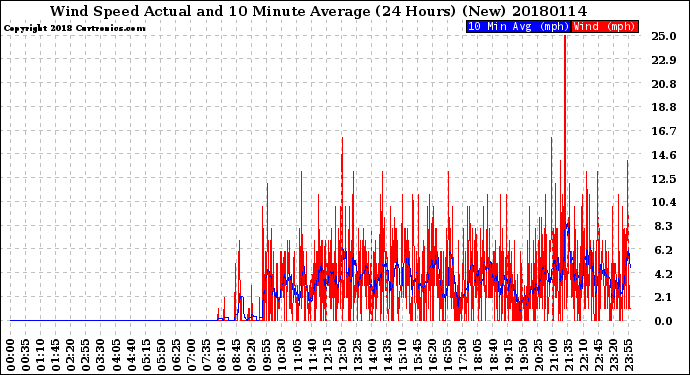 Milwaukee Weather Wind Speed<br>Actual and 10 Minute<br>Average<br>(24 Hours) (New)