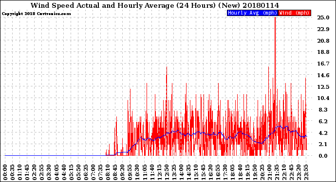 Milwaukee Weather Wind Speed<br>Actual and Hourly<br>Average<br>(24 Hours) (New)