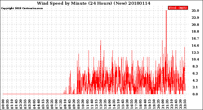 Milwaukee Weather Wind Speed<br>by Minute<br>(24 Hours) (New)