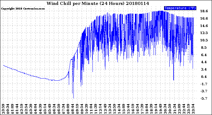 Milwaukee Weather Wind Chill<br>per Minute<br>(24 Hours)