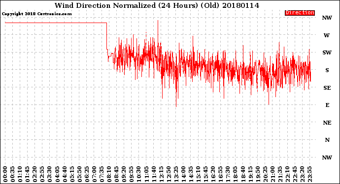 Milwaukee Weather Wind Direction<br>Normalized<br>(24 Hours) (Old)