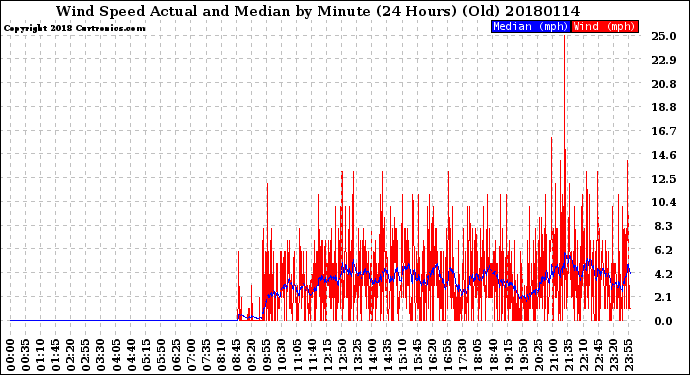 Milwaukee Weather Wind Speed<br>Actual and Median<br>by Minute<br>(24 Hours) (Old)