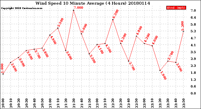 Milwaukee Weather Wind Speed<br>10 Minute Average<br>(4 Hours)