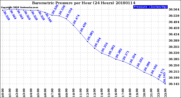 Milwaukee Weather Barometric Pressure<br>per Hour<br>(24 Hours)