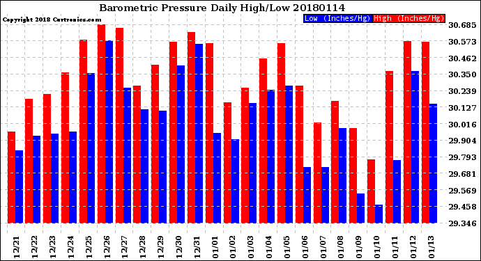 Milwaukee Weather Barometric Pressure<br>Daily High/Low