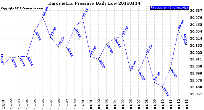 Milwaukee Weather Barometric Pressure<br>Daily Low