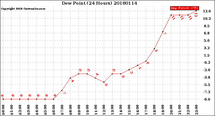 Milwaukee Weather Dew Point<br>(24 Hours)