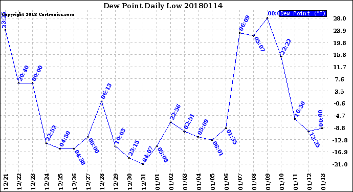 Milwaukee Weather Dew Point<br>Daily Low