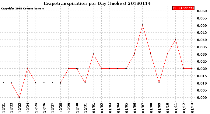 Milwaukee Weather Evapotranspiration<br>per Day (Inches)