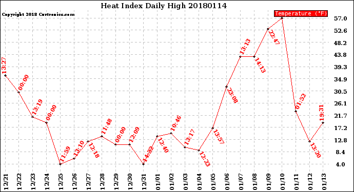 Milwaukee Weather Heat Index<br>Daily High