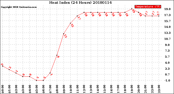Milwaukee Weather Heat Index<br>(24 Hours)