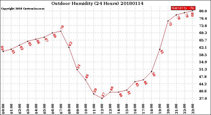 Milwaukee Weather Outdoor Humidity<br>(24 Hours)