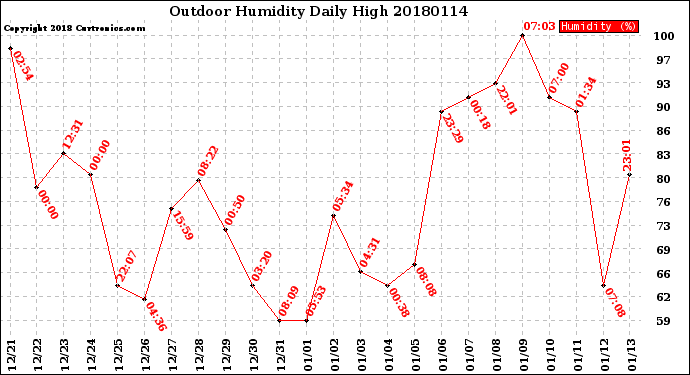 Milwaukee Weather Outdoor Humidity<br>Daily High