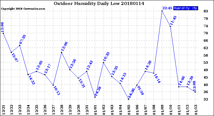 Milwaukee Weather Outdoor Humidity<br>Daily Low
