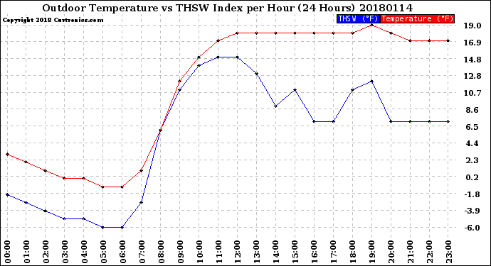 Milwaukee Weather Outdoor Temperature<br>vs THSW Index<br>per Hour<br>(24 Hours)