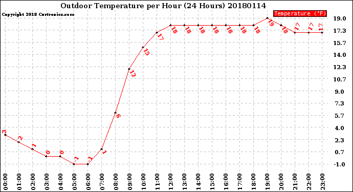 Milwaukee Weather Outdoor Temperature<br>per Hour<br>(24 Hours)
