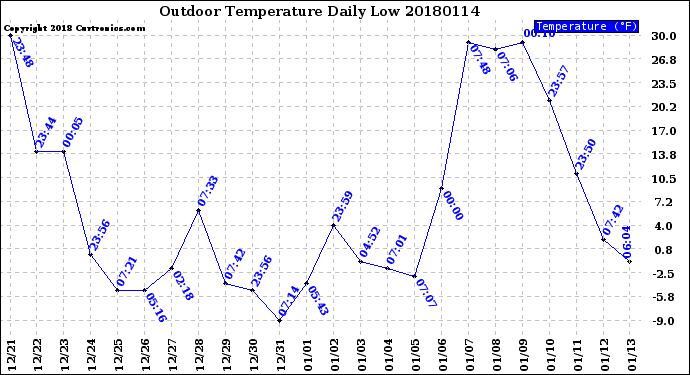 Milwaukee Weather Outdoor Temperature<br>Daily Low