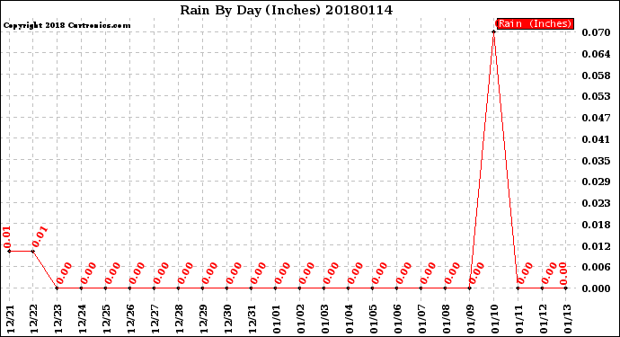 Milwaukee Weather Rain<br>By Day<br>(Inches)
