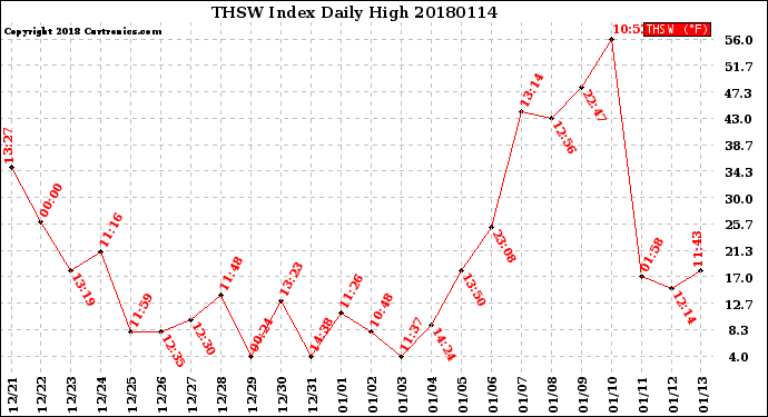 Milwaukee Weather THSW Index<br>Daily High