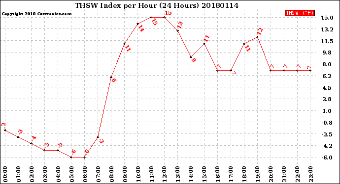 Milwaukee Weather THSW Index<br>per Hour<br>(24 Hours)