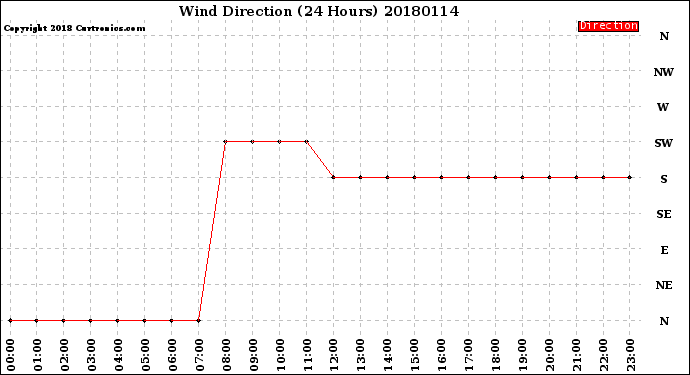 Milwaukee Weather Wind Direction<br>(24 Hours)